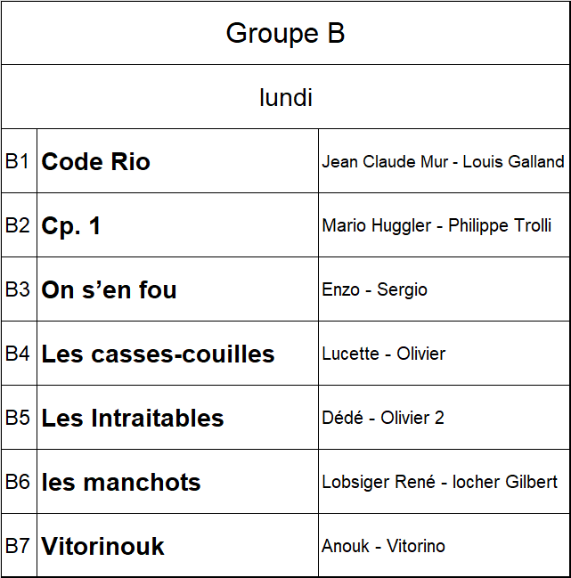 Le tableau des groupes